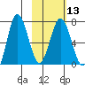 Chankliut Island tide chart for Tuesday, February 13, 2024