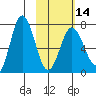 Chankliut Island tide chart for Wednesday, February 14, 2024