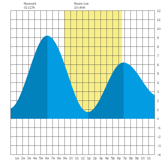 Chankliut Island tide chart for Thursday, February 15, 2024