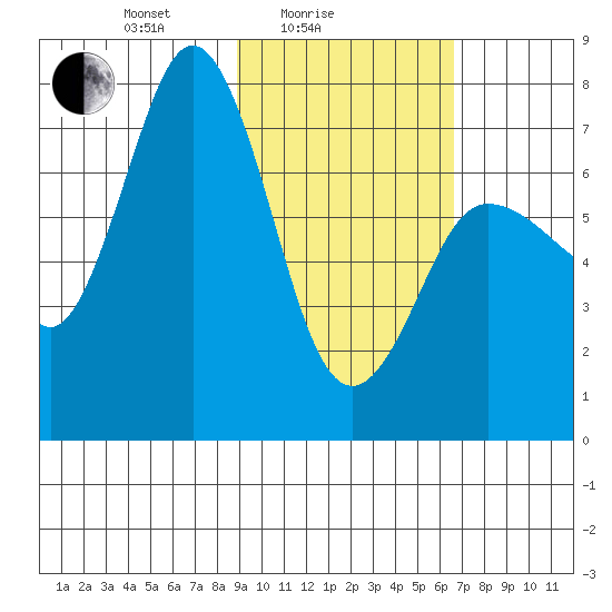 Chankliut Island tide chart for Friday, February 16, 2024