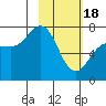 Chankliut Island tide chart for Sunday, February 18, 2024