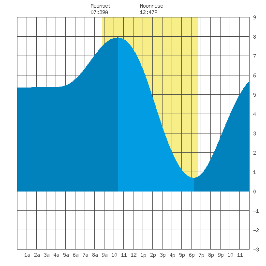Chankliut Island tide chart for Monday, February 19, 2024