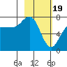 Chankliut Island tide chart for Monday, February 19, 2024