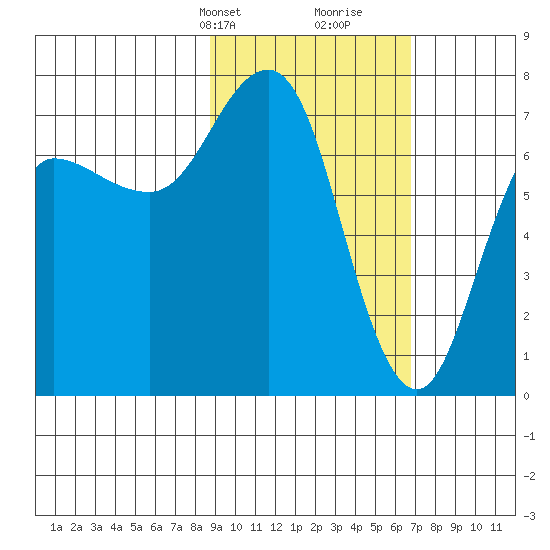 Chankliut Island tide chart for Tuesday, February 20, 2024