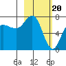 Chankliut Island tide chart for Tuesday, February 20, 2024