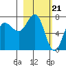 Chankliut Island tide chart for Wednesday, February 21, 2024
