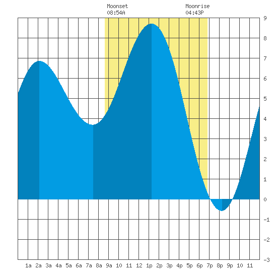 Chankliut Island tide chart for Thursday, February 22, 2024
