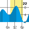 Chankliut Island tide chart for Thursday, February 22, 2024
