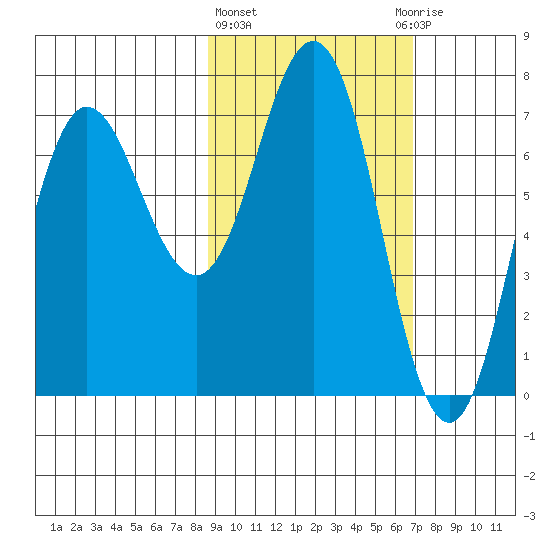 Chankliut Island tide chart for Friday, February 23, 2024