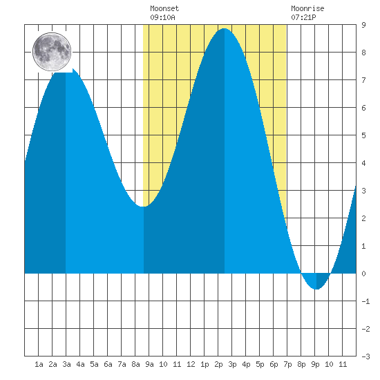 Chankliut Island tide chart for Saturday, February 24, 2024