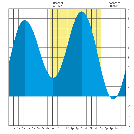 Chankliut Island tide chart for Sunday, February 25, 2024