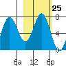 Chankliut Island tide chart for Sunday, February 25, 2024
