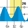 Chankliut Island tide chart for Monday, February 26, 2024