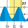 Chankliut Island tide chart for Tuesday, February 27, 2024