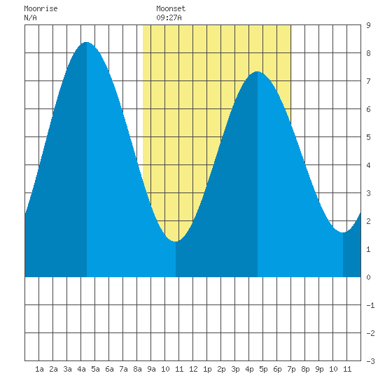Chankliut Island tide chart for Wednesday, February 28, 2024