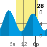 Chankliut Island tide chart for Wednesday, February 28, 2024