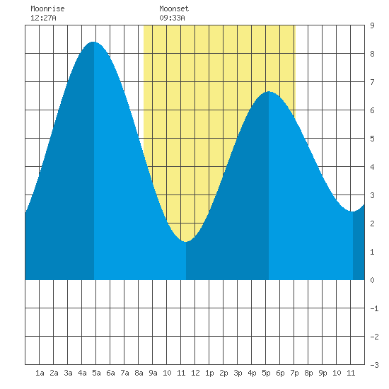 Chankliut Island tide chart for Thursday, February 29, 2024