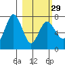 Chankliut Island tide chart for Thursday, February 29, 2024