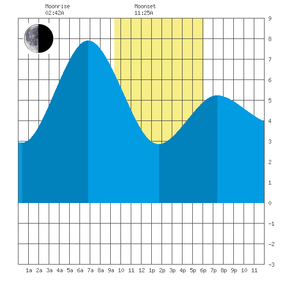 Chankliut Island tide chart for Friday, February 2, 2024