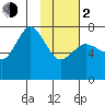 Chankliut Island tide chart for Friday, February 2, 2024