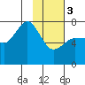 Chankliut Island tide chart for Saturday, February 3, 2024