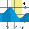 Chankliut Island tide chart for Sunday, February 4, 2024