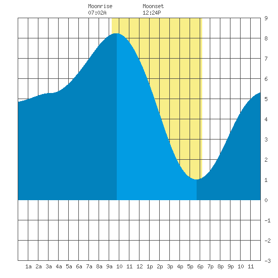 Chankliut Island tide chart for Monday, February 5, 2024