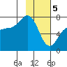 Chankliut Island tide chart for Monday, February 5, 2024