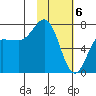 Chankliut Island tide chart for Tuesday, February 6, 2024
