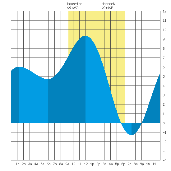 Chankliut Island tide chart for Wednesday, February 7, 2024
