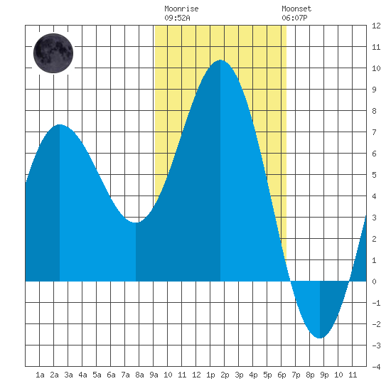 Chankliut Island tide chart for Friday, February 9, 2024