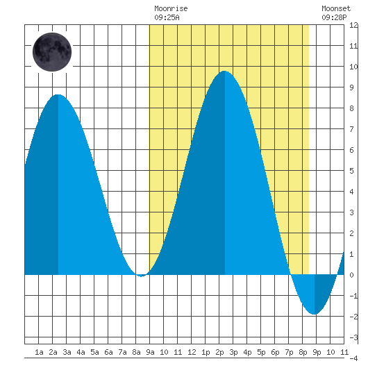Chankliut Island tide chart for Sunday, March 10, 2024