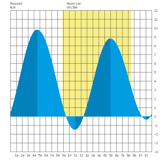 Chankliut Island tide chart for Tuesday, March 12, 2024
