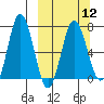 Chankliut Island tide chart for Tuesday, March 12, 2024