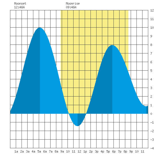 Chankliut Island tide chart for Wednesday, March 13, 2024