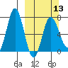 Chankliut Island tide chart for Wednesday, March 13, 2024