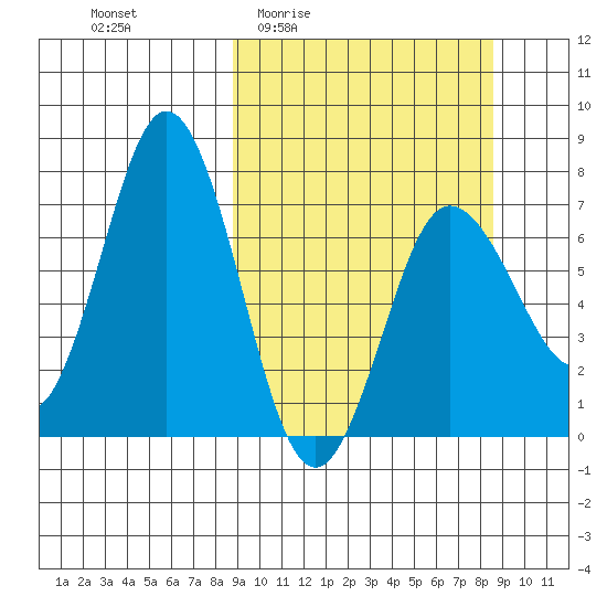 Chankliut Island tide chart for Thursday, March 14, 2024