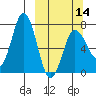 Chankliut Island tide chart for Thursday, March 14, 2024