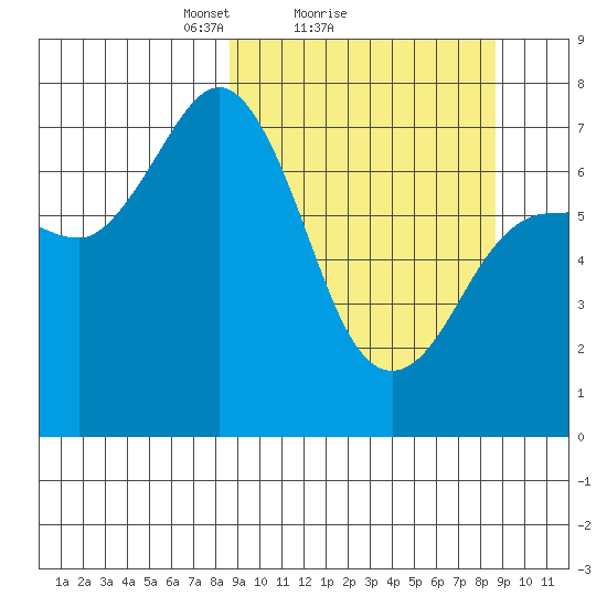 Chankliut Island tide chart for Sunday, March 17, 2024