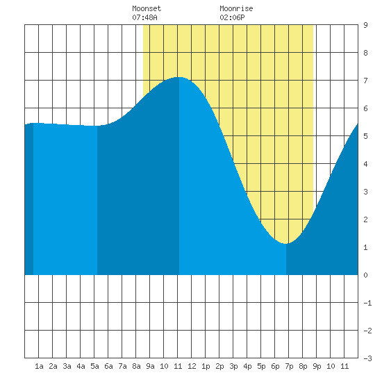 Chankliut Island tide chart for Tuesday, March 19, 2024