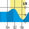 Chankliut Island tide chart for Tuesday, March 19, 2024