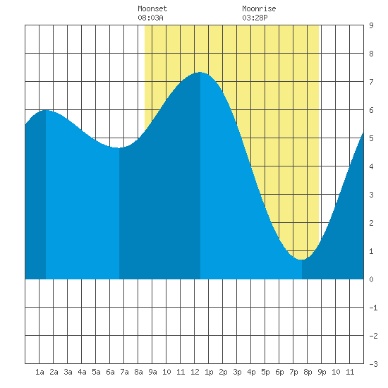Chankliut Island tide chart for Wednesday, March 20, 2024