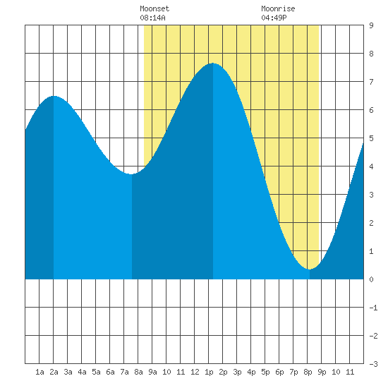 Chankliut Island tide chart for Thursday, March 21, 2024