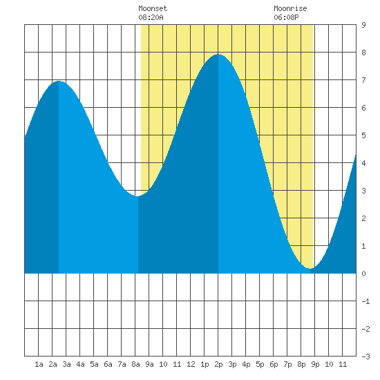 Chankliut Island tide chart for Friday, March 22, 2024