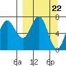 Chankliut Island tide chart for Friday, March 22, 2024
