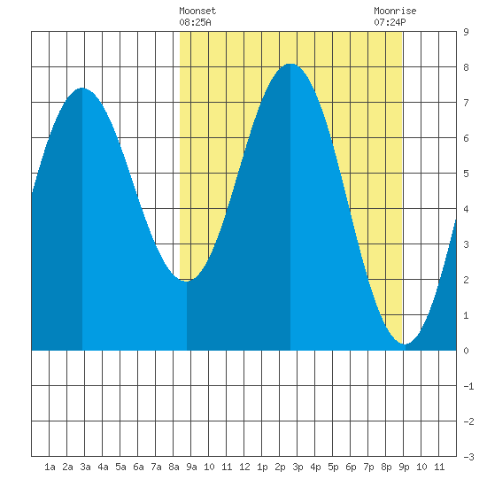 Chankliut Island tide chart for Saturday, March 23, 2024