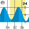 Chankliut Island tide chart for Sunday, March 24, 2024