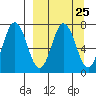 Chankliut Island tide chart for Monday, March 25, 2024
