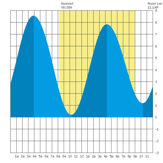Chankliut Island tide chart for Tuesday, March 26, 2024