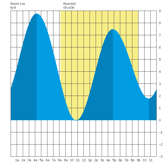 Chankliut Island tide chart for Wednesday, March 27, 2024